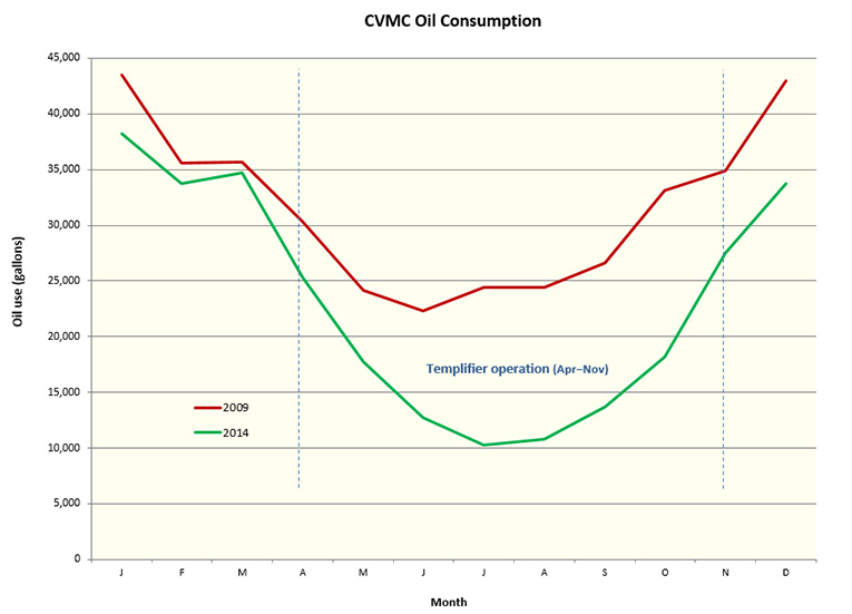 Graph showing CVMC oil consumption from 2009 to 2014